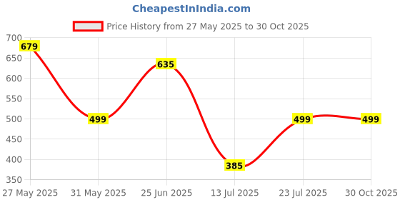 myntra.com MOUNTAIN COLOURS Men Polo Collar Pockets T-shirt mountain colours Price History Graph from 27 May 2025 to 29 Oct 2025