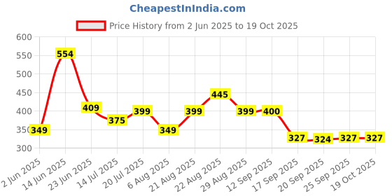 myntra.com MOUNTAIN COLOURS Men Polo Collar Regular Fit T-shirt mountain colours Price History Graph from 2 Jun 2025 to 18 Oct 2025