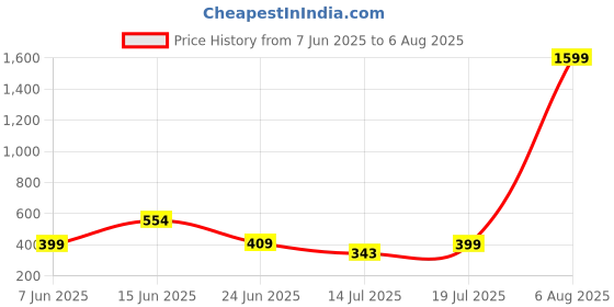 myntra.com MOUNTAIN COLOURS Men Polo Collar Regular Fit T-shirt mountain colours Price History Graph from 7 Jun 2025 to 6 Aug 2025