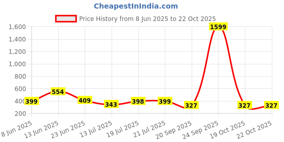 myntra.com MOUNTAIN COLOURS Men Polo Collar Relaxed Fit T-shirt mountain colours Price History Graph from 8 Jun 2025 to 21 Oct 2025