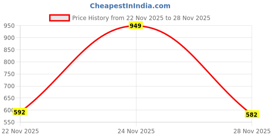 myntra.com MOUNTAIN COLOURS Men Printed Hooded Sweatshirt mountain colours Price History Graph from 22 Nov 2025 to 27 Nov 2025