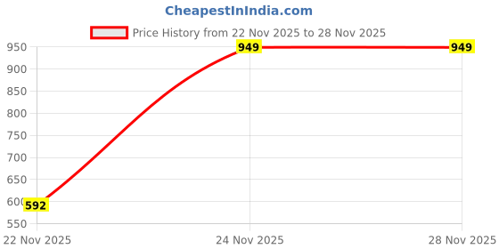 myntra.com MOUNTAIN COLOURS Men Printed Hooded Sweatshirt mountain colours Price History Graph from 22 Nov 2025 to 27 Nov 2025