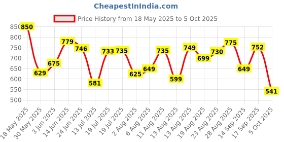 myntra.com MOUNTAIN COLOURS Men Printed Mid-Rise TrackPants mountain colours Price History Graph from 18 May 2025 to 4 Oct 2025