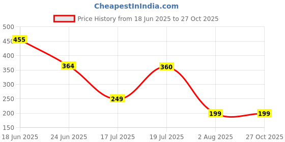 myntra.com MOUNTAIN COLOURS Men Printed Round Neck T-shirt mountain colours Price History Graph from 18 Jun 2025 to 27 Oct 2025