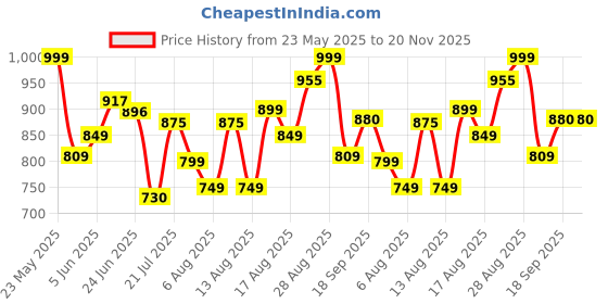 myntra.com MOUNTAIN COLOURS Men Printed Track Pants mountain colours Price History Graph from 23 May 2025 to 19 Nov 2025