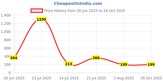 myntra.com MOUNTAIN COLOURS Men Printed Typography T-shirt mountain colours Price History Graph from 26 Jun 2025 to 26 Oct 2025