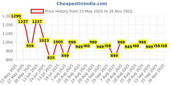 myntra.com MOUNTAIN COLOURS Men Regular Fit Cotton Track Pant mountain colours Price History Graph from 23 May 2025 to 26 Nov 2025
