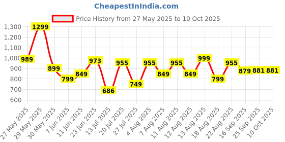 myntra.com MOUNTAIN COLOURS Men Regular Fit Low-Rise Cargos Trouser mountain colours Price History Graph from 27 May 2025 to 9 Oct 2025