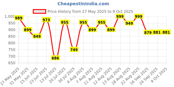 myntra.com MOUNTAIN COLOURS Men Regular Fit Low-Rise Trousers mountain colours Price History Graph from 27 May 2025 to 4 Oct 2025