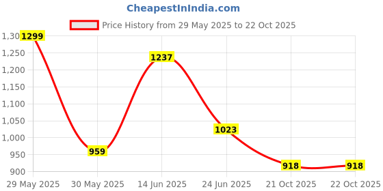 myntra.com MOUNTAIN COLOURS Men Regular Fit Low-Rise Trousers mountain colours Price History Graph from 29 May 2025 to 21 Oct 2025