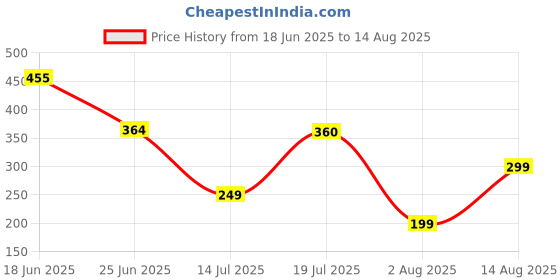 myntra.com MOUNTAIN COLOURS Men Regular Fit Round Neck T-shirt mountain colours Price History Graph from 18 Jun 2025 to 14 Aug 2025