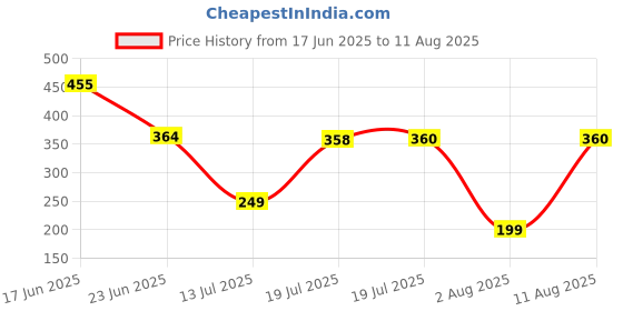 myntra.com MOUNTAIN COLOURS Men Regular Fit Round Neck T-shirt mountain colours Price History Graph from 17 Jun 2025 to 11 Aug 2025