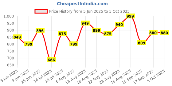 myntra.com MOUNTAIN COLOURS Men Regular Fit Track Pants mountain colours Price History Graph from 5 Jun 2025 to 4 Oct 2025