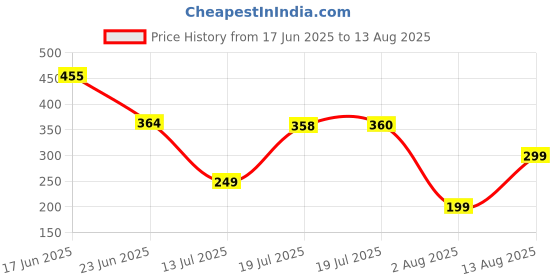 myntra.com MOUNTAIN COLOURS Men Round Neck Applique T-shirt mountain colours Price History Graph from 17 Jun 2025 to 13 Aug 2025