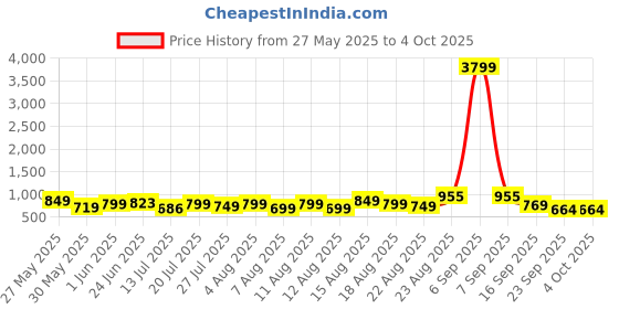 myntra.com MOUNTAIN COLOURS Men Slim Fit Low-Rise Trousers mountain colours Price History Graph from 27 May 2025 to 4 Oct 2025
