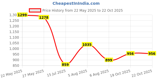 myntra.com MOUNTAIN COLOURS Men Smart Cargos Trousers mountain colours Price History Graph from 22 May 2025 to 19 Oct 2025