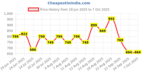 myntra.com MOUNTAIN COLOURS Men Solid Low-Rise Regular Trousers mountain colours Price History Graph from 19 Jun 2025 to 4 Oct 2025