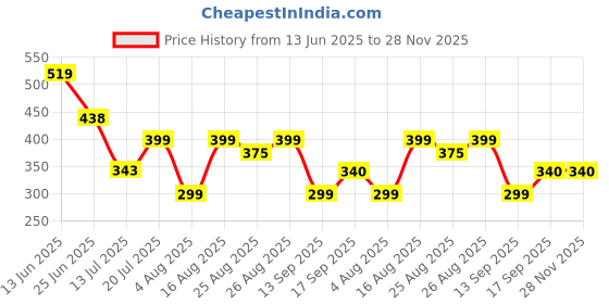 myntra.com MOUNTAIN COLOURS Men Solid Low-Rise Shorts mountain colours Price History Graph from 13 Jun 2025 to 28 Nov 2025