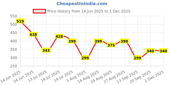 myntra.com MOUNTAIN COLOURS Men Solid Low-Rise Shorts mountain colours Price History Graph from 14 Jun 2025 to 30 Nov 2025