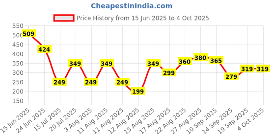 myntra.com MOUNTAIN COLOURS Men Solid Low-Rise Sports Shorts mountain colours Price History Graph from 15 Jun 2025 to 4 Oct 2025