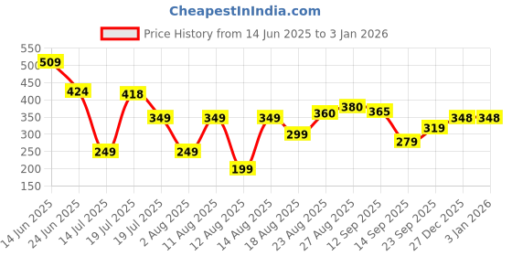 myntra.com MOUNTAIN COLOURS Men Solid Low-Rise Sports Shorts mountain colours Price History Graph from 14 Jun 2025 to 27 Dec 2025