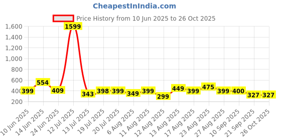 myntra.com MOUNTAIN COLOURS Men Solid Polo Collar T-shirt mountain colours Price History Graph from 10 Jun 2025 to 25 Oct 2025