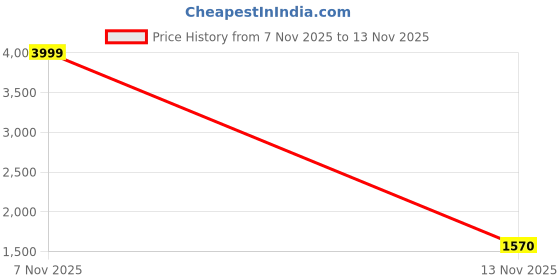 myntra.com MOUNTAIN COLOURS Men Spread Collar Solid Open Front Jacket mountain colours Price History Graph from 7 Nov 2025 to 13 Nov 2025