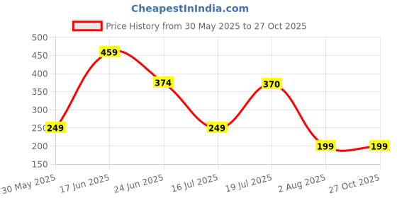 myntra.com MOUNTAIN COLOURS Men T-shirt mountain colours Price History Graph from 30 May 2025 to 26 Oct 2025