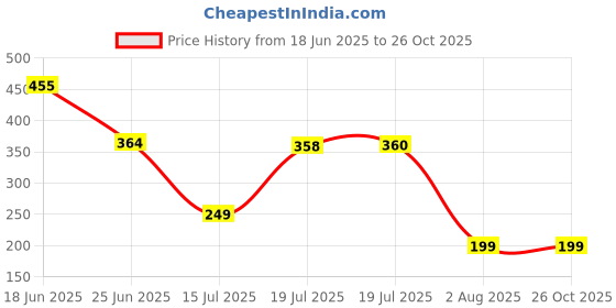 myntra.com MOUNTAIN COLOURS Men T-shirt mountain colours Price History Graph from 18 Jun 2025 to 26 Oct 2025