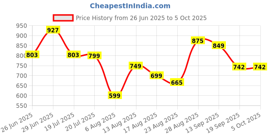 myntra.com MOUNTAIN COLOURS Men Windcheater and Water Resistant Open Front Jacket with Embroidered mountain colours Price History Graph from 26 Jun 2025 to 4 Oct 2025