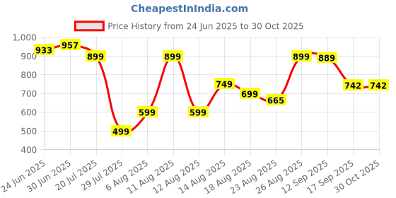 myntra.com MOUNTAIN COLOURS Men Windcheater and Water Resistant Padded Jacket mountain colours Price History Graph from 24 Jun 2025 to 30 Oct 2025