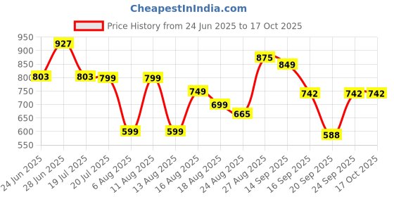 myntra.com MOUNTAIN COLOURS Men Windcheater and Water Resistant Tailored Jacket with Patchwork mountain colours Price History Graph from 24 Jun 2025 to 16 Oct 2025