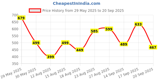 myntra.com MOUNTAIN COLOURS Polo Collar Pockets Regular Fit T-shirt mountain colours Price History Graph from 29 May 2025 to 20 Sep 2025
