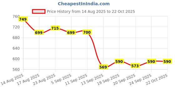 myntra.com MOUNTAIN COLOURS Polo Collar Short Sleeves T-shirt mountain colours Price History Graph from 14 Aug 2025 to 22 Oct 2025