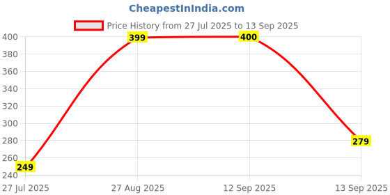 myntra.com MOUNTAIN COLOURS Polo Collar T-shirt mountain colours Price History Graph from 27 Jul 2025 to 13 Sep 2025