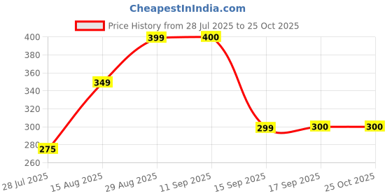 myntra.com MOUNTAIN COLOURS Polo Collar T-shirt mountain colours Price History Graph from 28 Jul 2025 to 25 Oct 2025