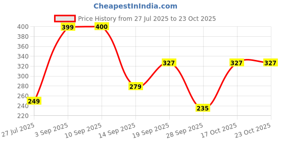 myntra.com MOUNTAIN COLOURS Polo Collar T-shirt mountain colours Price History Graph from 27 Jul 2025 to 22 Oct 2025