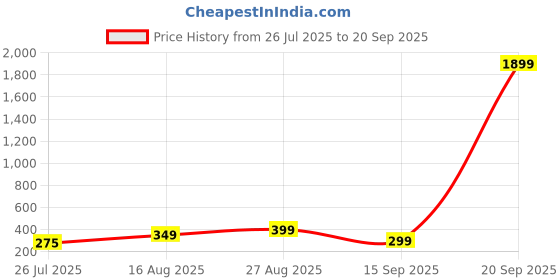 myntra.com MOUNTAIN COLOURS Polo Collar T-shirt mountain colours Price History Graph from 26 Jul 2025 to 20 Sep 2025