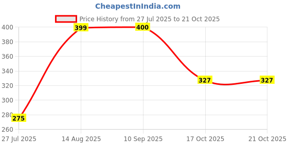 myntra.com MOUNTAIN COLOURS Polo Collar T-shirt mountain colours Price History Graph from 27 Jul 2025 to 21 Oct 2025