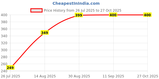 myntra.com MOUNTAIN COLOURS Polo Collar T-shirt mountain colours Price History Graph from 26 Jul 2025 to 26 Oct 2025