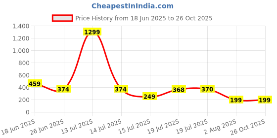 myntra.com MOUNTAIN COLOURS Round Neck Short Sleeves T-Shirt mountain colours Price History Graph from 18 Jun 2025 to 26 Oct 2025