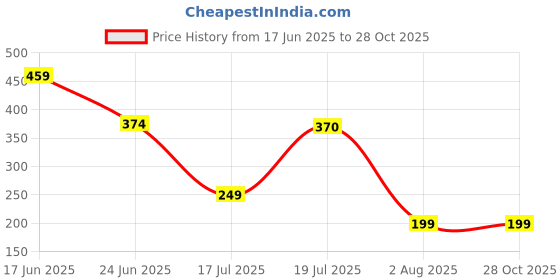 myntra.com MOUNTAIN COLOURS Round Neck Short Sleeves T-Shirt mountain colours Price History Graph from 17 Jun 2025 to 28 Oct 2025