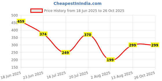 myntra.com MOUNTAIN COLOURS Round Neck Short Sleeves T-Shirt mountain colours Price History Graph from 18 Jun 2025 to 26 Oct 2025