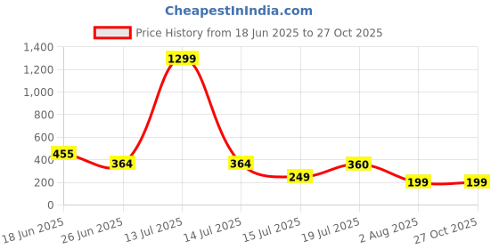 myntra.com MOUNTAIN COLOURS Round Neck Short Sleeves T-Shirt mountain colours Price History Graph from 18 Jun 2025 to 26 Oct 2025