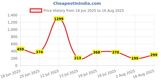 myntra.com MOUNTAIN COLOURS Round Neck Short Sleeves T-Shirt mountain colours Price History Graph from 18 Jun 2025 to 16 Aug 2025