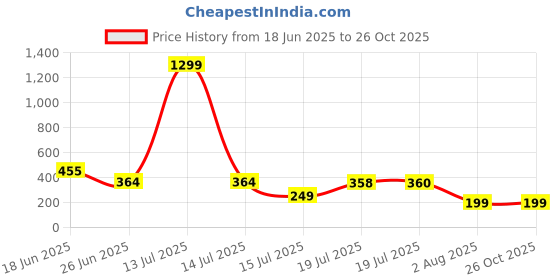 myntra.com MOUNTAIN COLOURS Typography Printed Round Neck T-Shirt mountain colours Price History Graph from 18 Jun 2025 to 26 Oct 2025