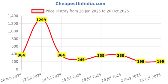 myntra.com MOUNTAIN COLOURS Typography Printed Round Neck T-Shirt mountain colours Price History Graph from 26 Jun 2025 to 26 Oct 2025