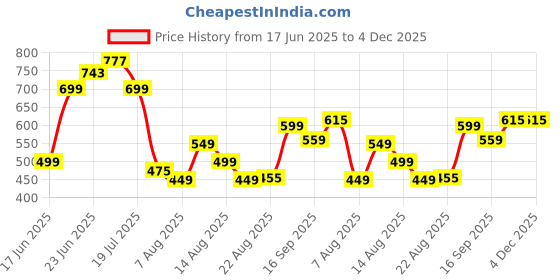 myntra.com MOUNTAIN COLOURS Windcheater and Water Resistant Bomber Jacket mountain colours Price History Graph from 17 Jun 2025 to 4 Dec 2025