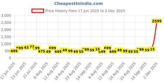 myntra.com MOUNTAIN COLOURS Windcheater And Water Resistant Bomber Jacket mountain colours Price History Graph from 17 Jun 2025 to 2 Dec 2025