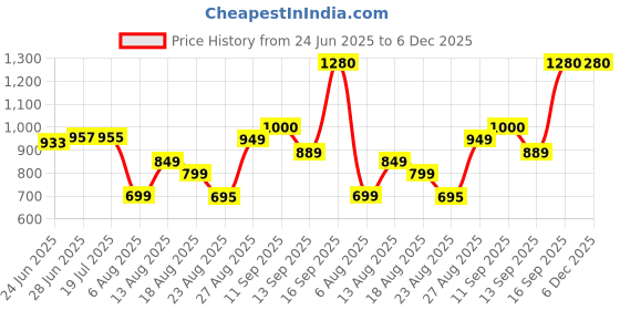 myntra.com MOUNTAIN COLOURS Windcheater And Water Resistant Padded Jacket mountain colours Price History Graph from 24 Jun 2025 to 5 Dec 2025